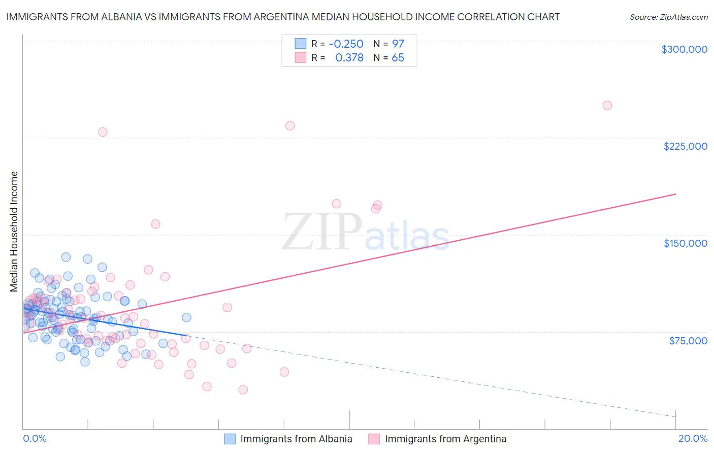 Immigrants from Albania vs Immigrants from Argentina Median Household Income