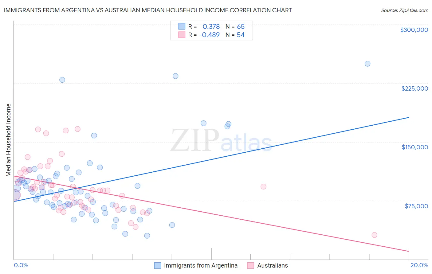 Immigrants from Argentina vs Australian Median Household Income