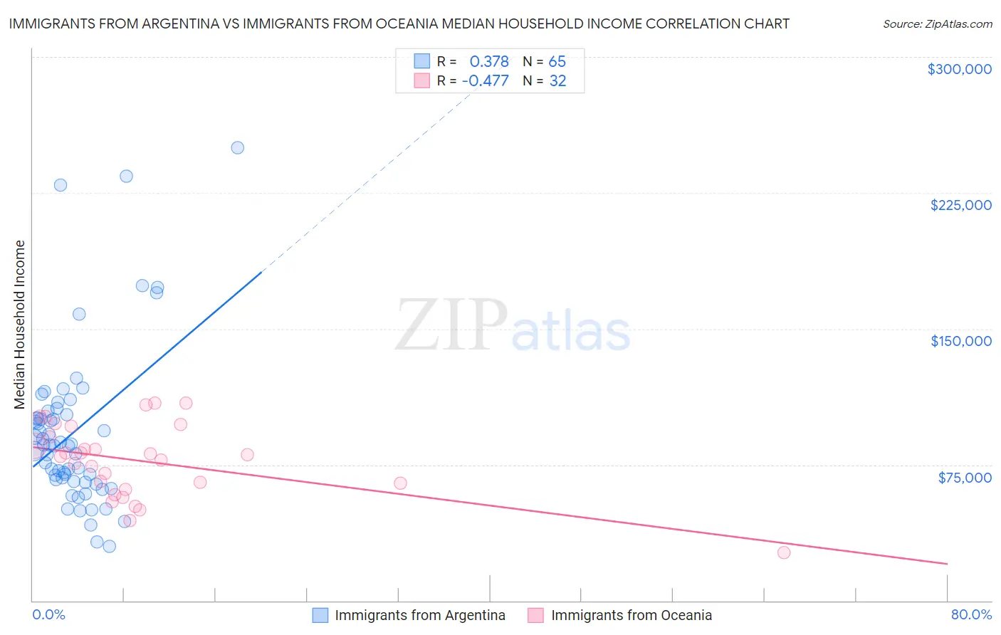 Immigrants from Argentina vs Immigrants from Oceania Median Household Income