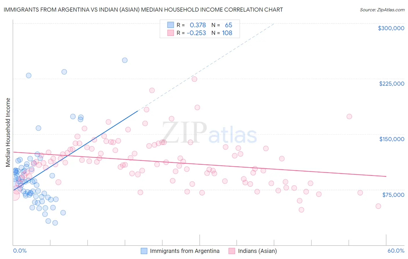 Immigrants from Argentina vs Indian (Asian) Median Household Income