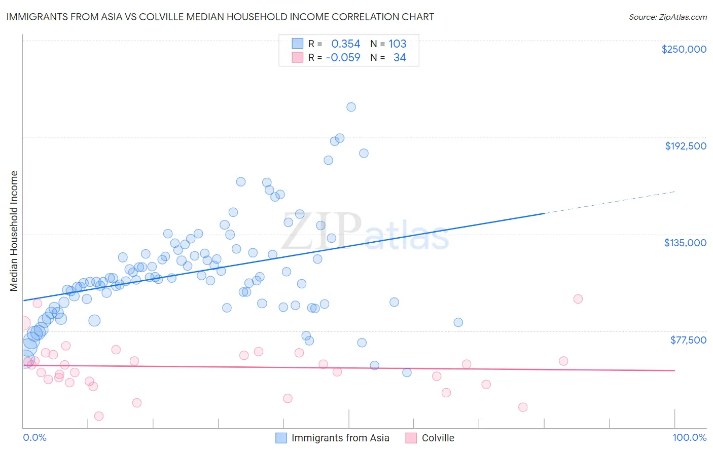 Immigrants from Asia vs Colville Median Household Income