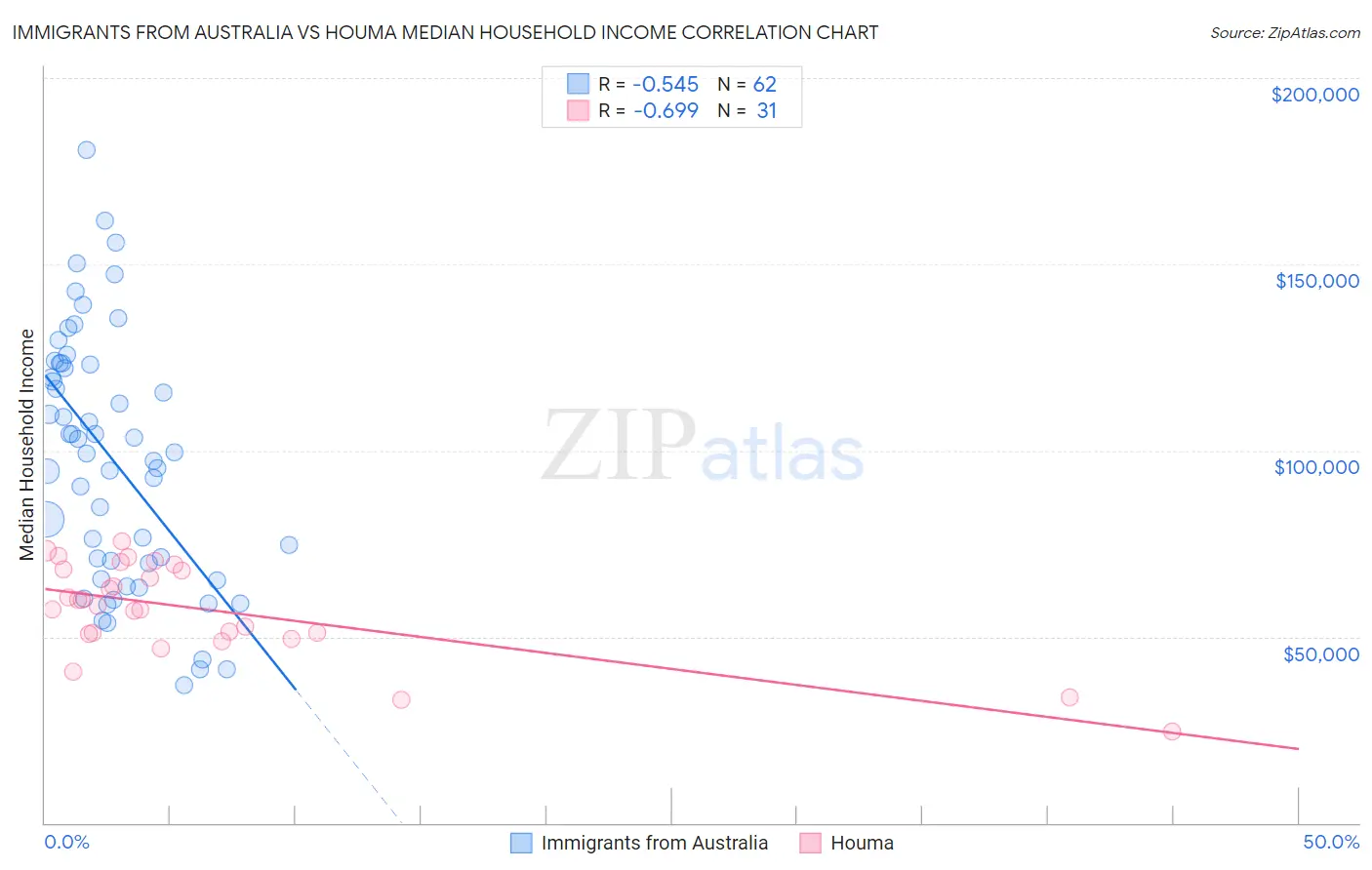 Immigrants from Australia vs Houma Median Household Income