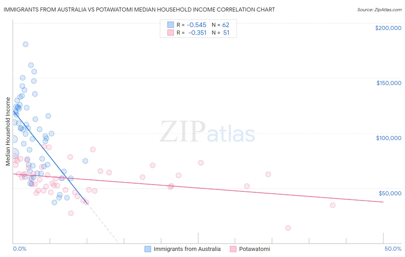 Immigrants from Australia vs Potawatomi Median Household Income