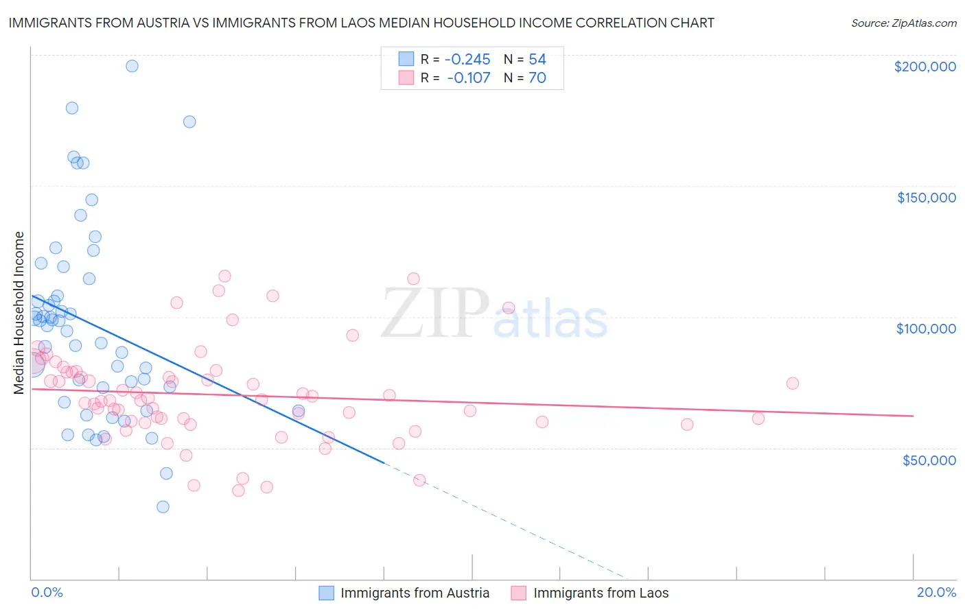 Immigrants from Austria vs Immigrants from Laos Median Household Income