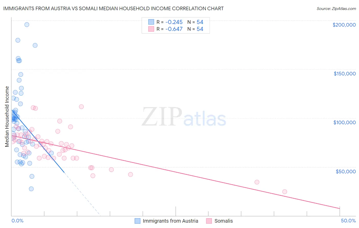 Immigrants from Austria vs Somali Median Household Income