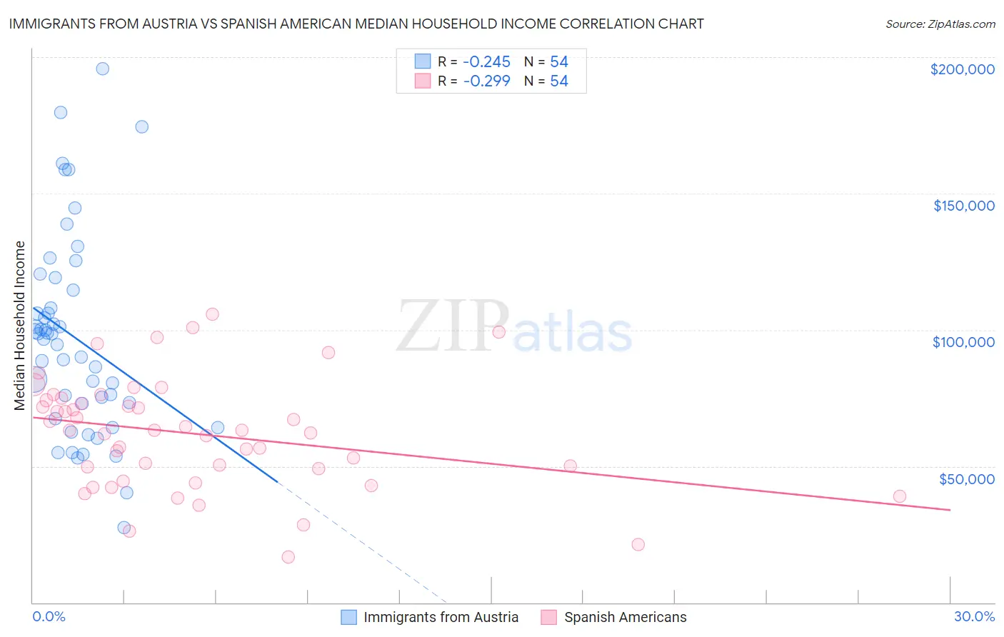 Immigrants from Austria vs Spanish American Median Household Income