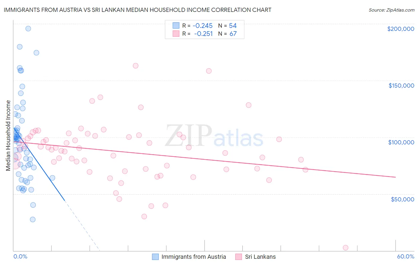 Immigrants from Austria vs Sri Lankan Median Household Income