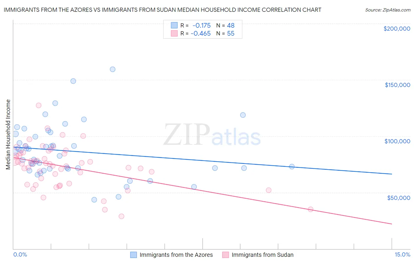 Immigrants from the Azores vs Immigrants from Sudan Median Household Income