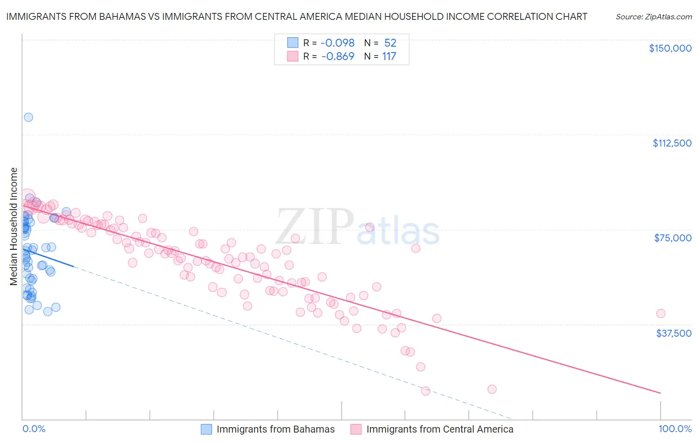 Immigrants from Bahamas vs Immigrants from Central America Median Household Income