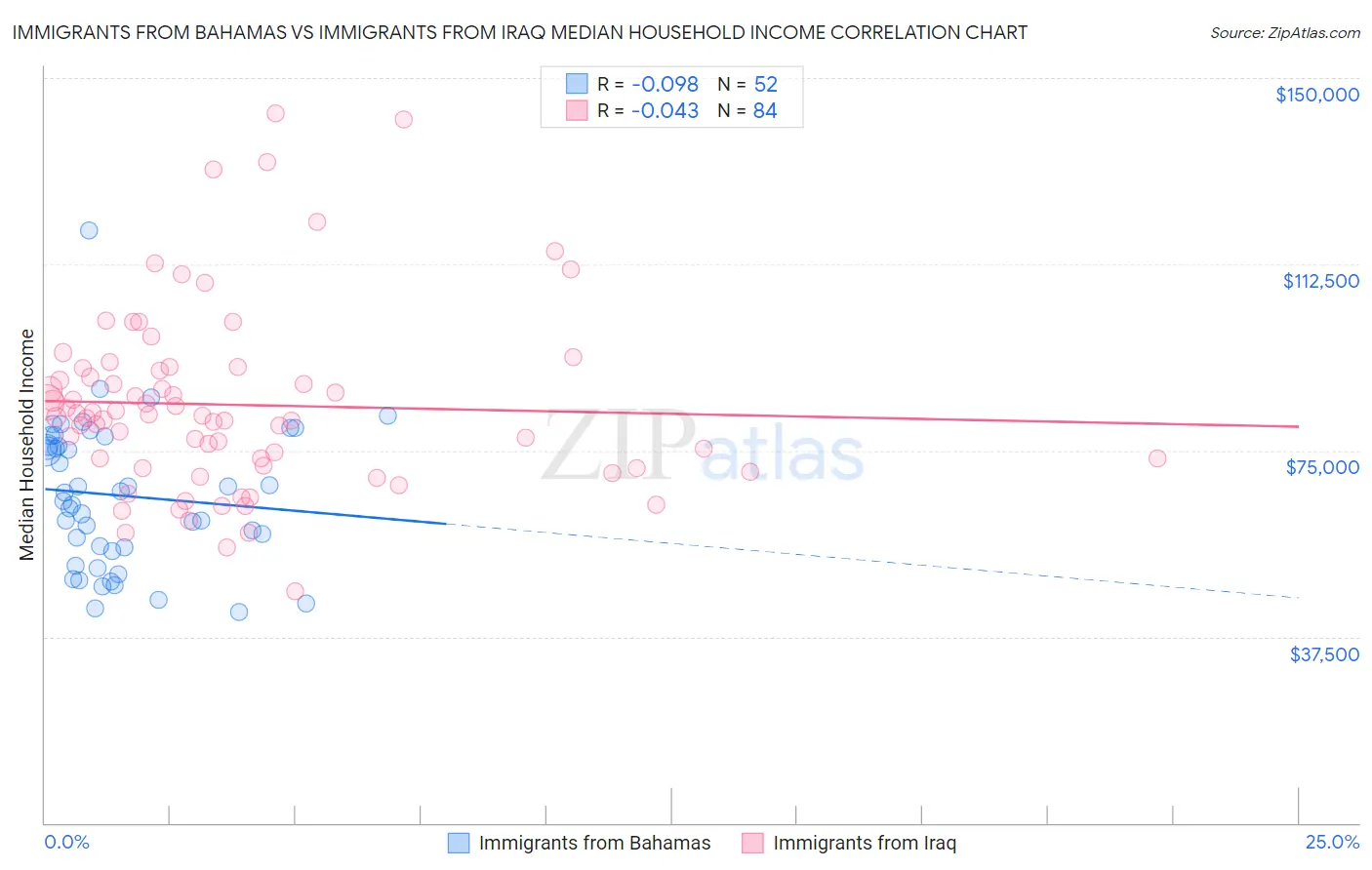 Immigrants from Bahamas vs Immigrants from Iraq Median Household Income