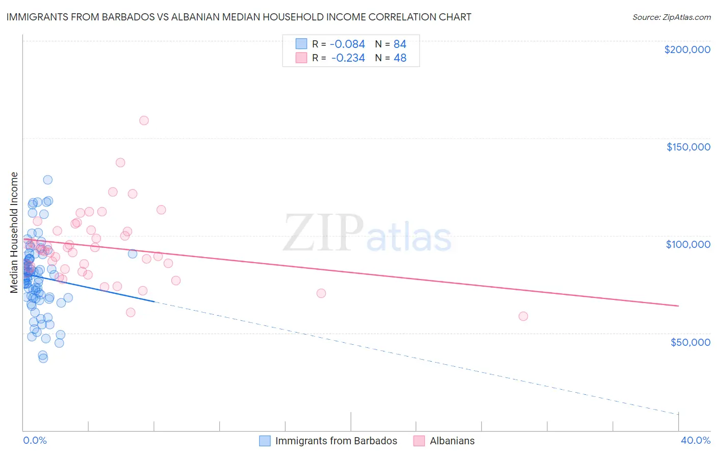 Immigrants from Barbados vs Albanian Median Household Income