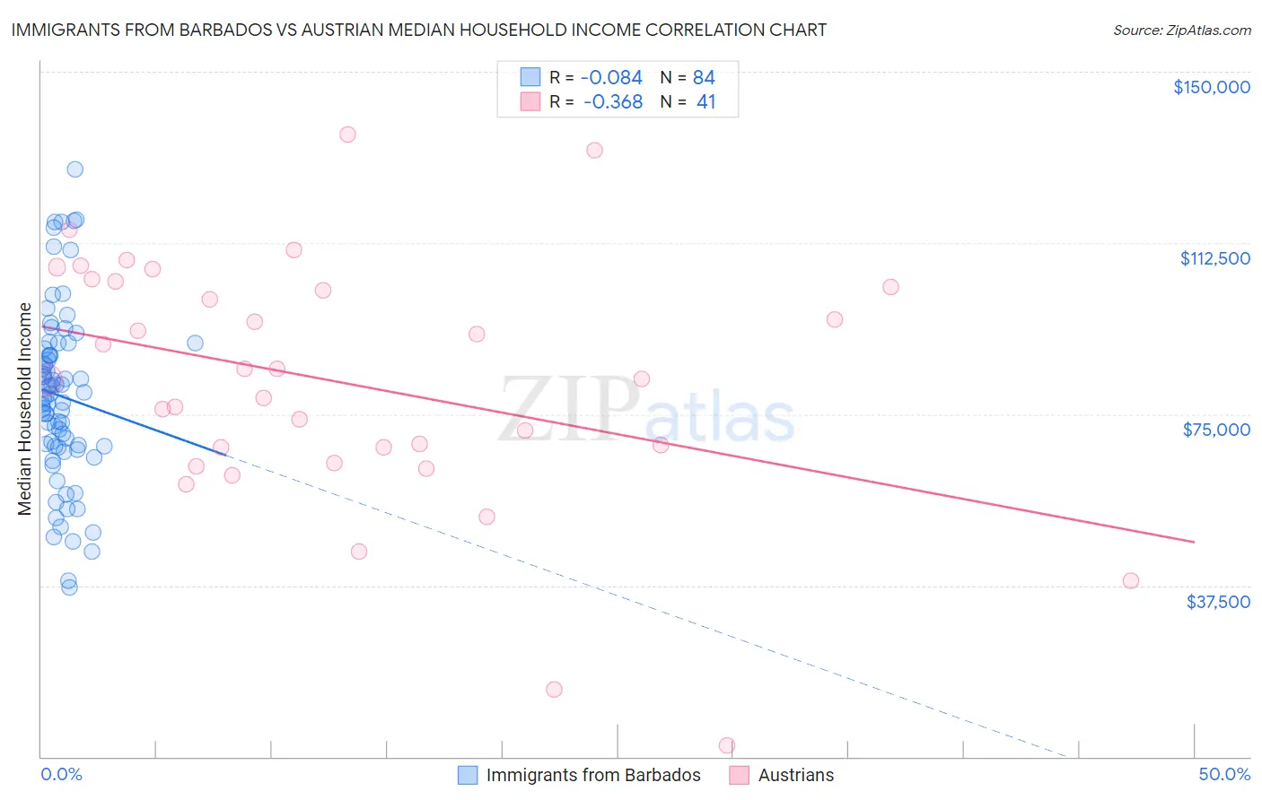 Immigrants from Barbados vs Austrian Median Household Income