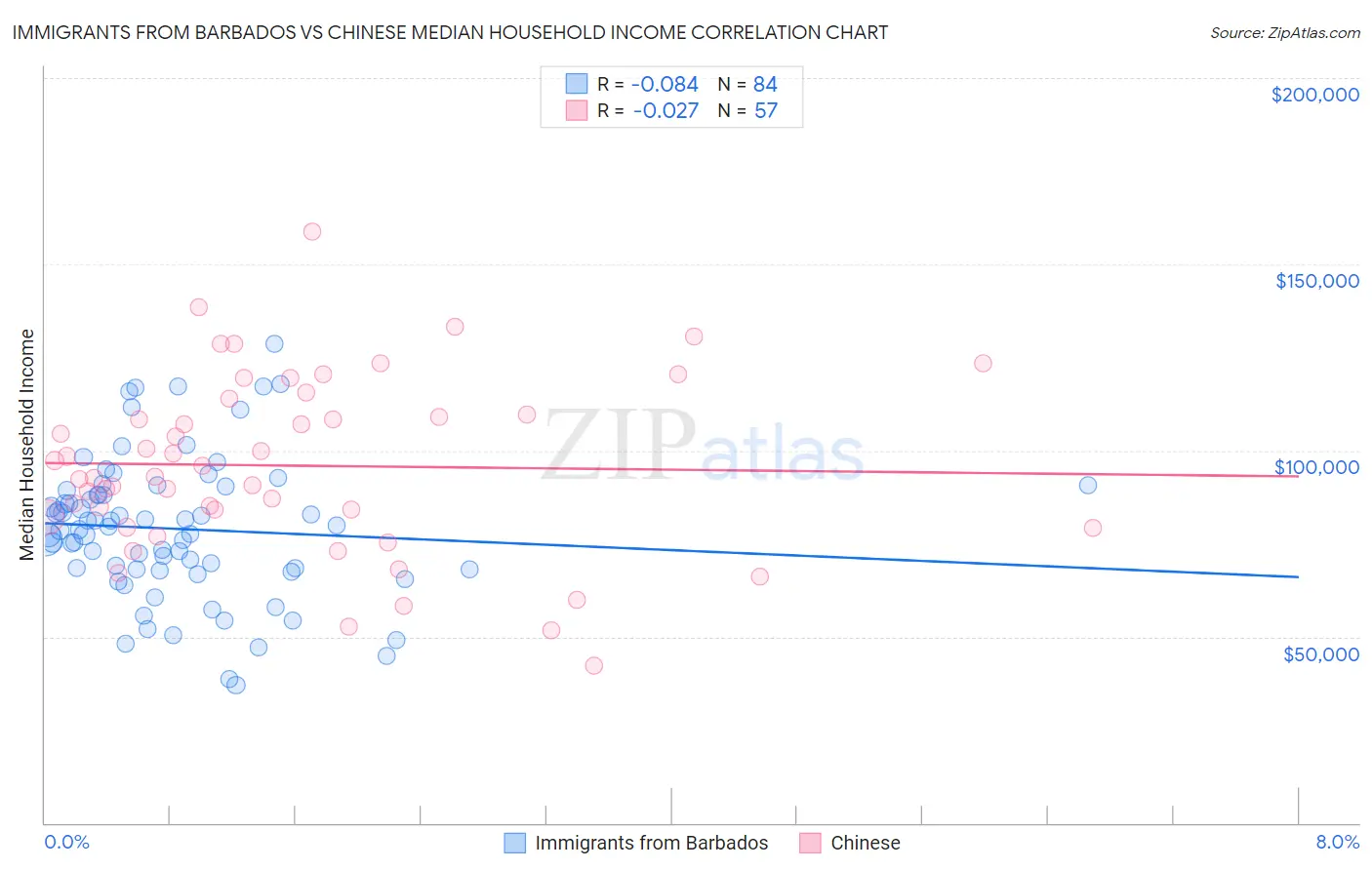 Immigrants from Barbados vs Chinese Median Household Income