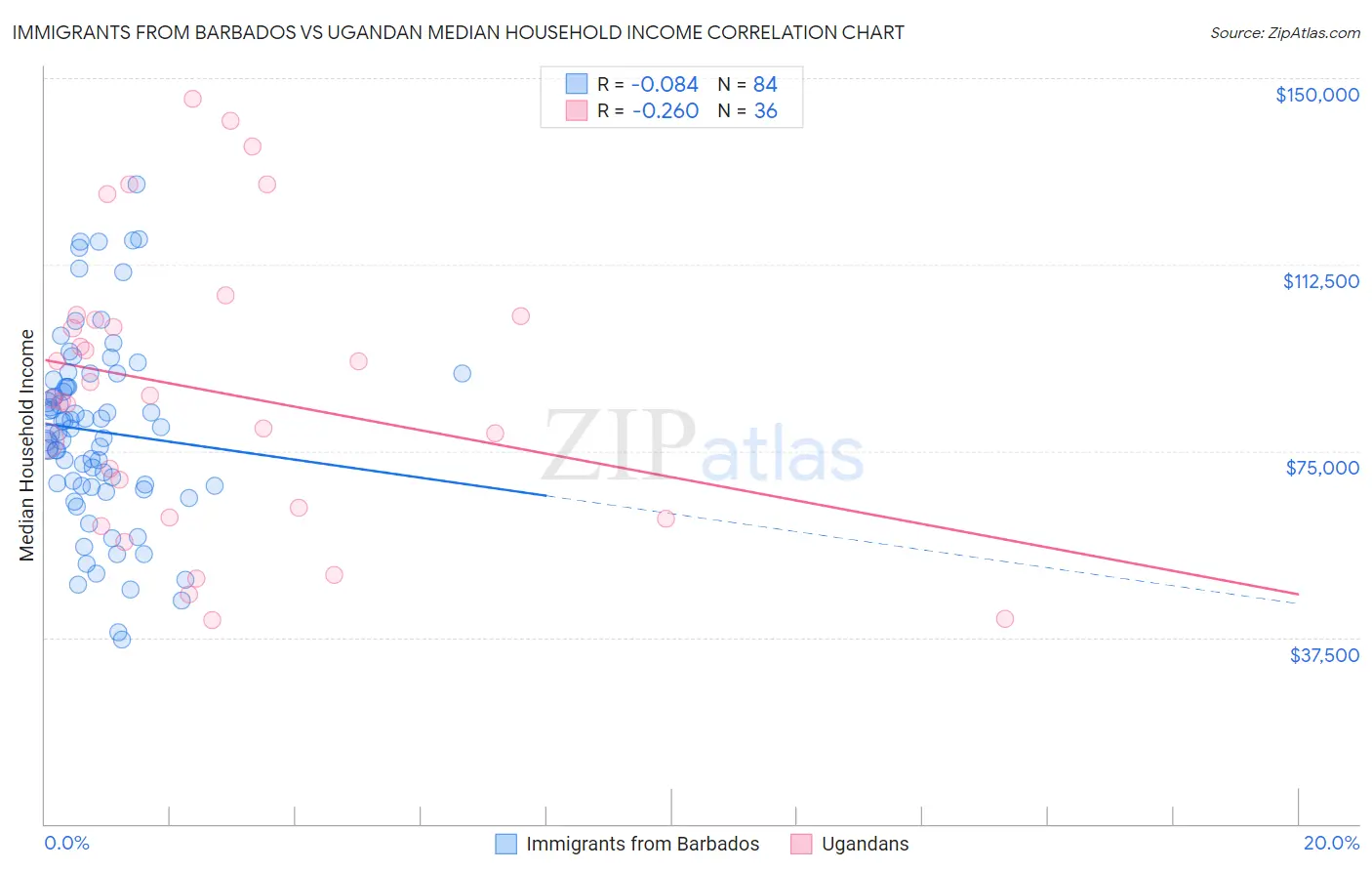 Immigrants from Barbados vs Ugandan Median Household Income