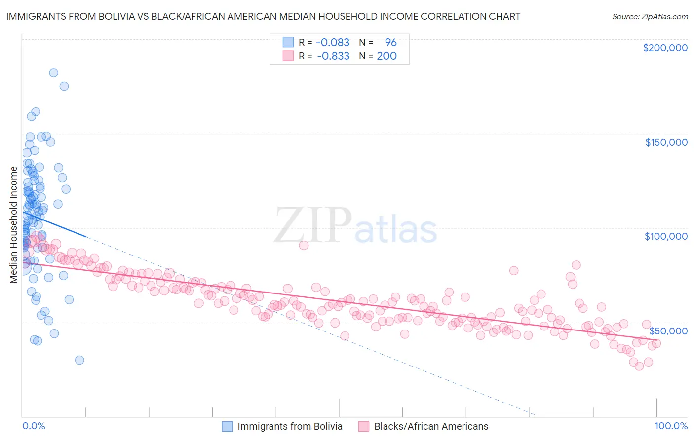 Immigrants from Bolivia vs Black/African American Median Household Income