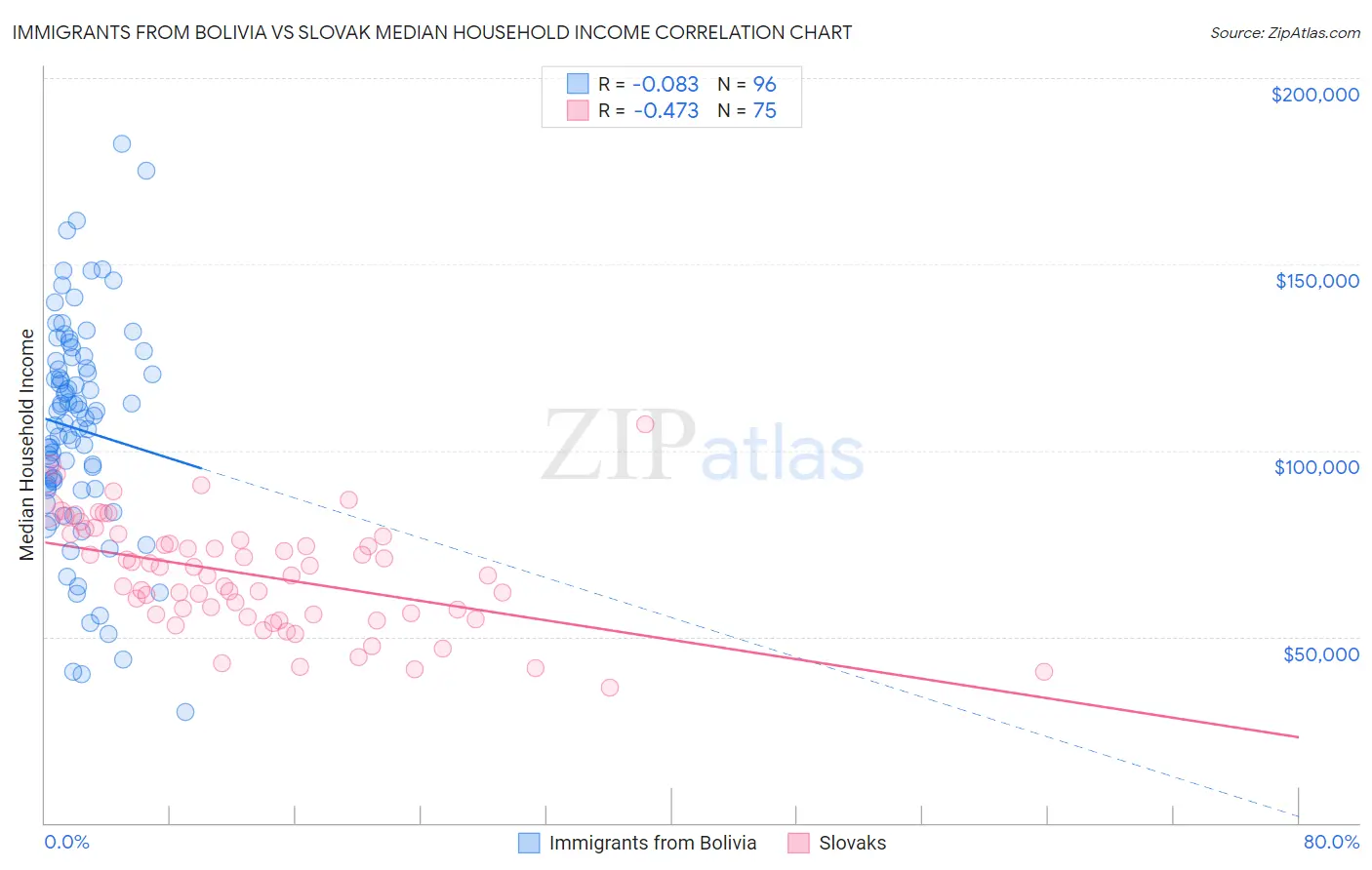 Immigrants from Bolivia vs Slovak Median Household Income