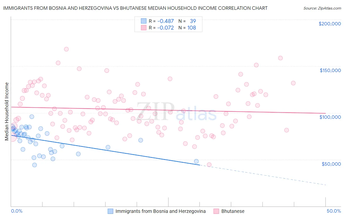 Immigrants from Bosnia and Herzegovina vs Bhutanese Median Household Income