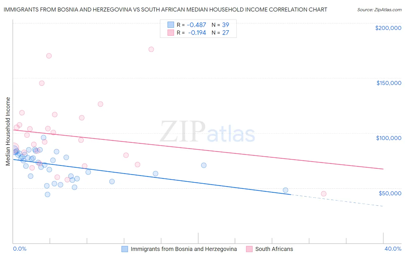 Immigrants from Bosnia and Herzegovina vs South African Median Household Income