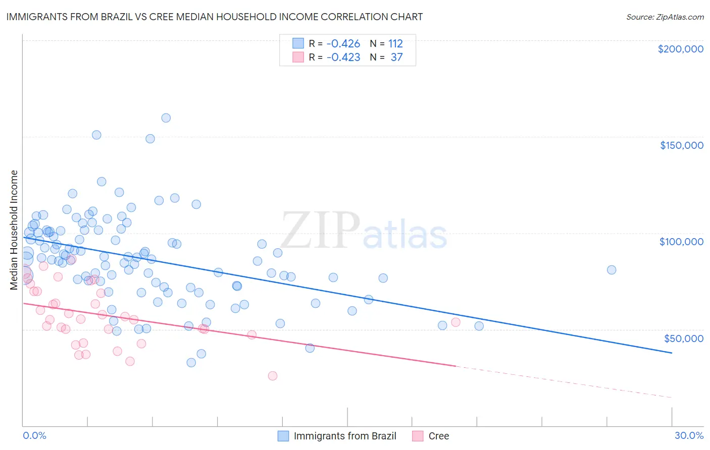 Immigrants from Brazil vs Cree Median Household Income