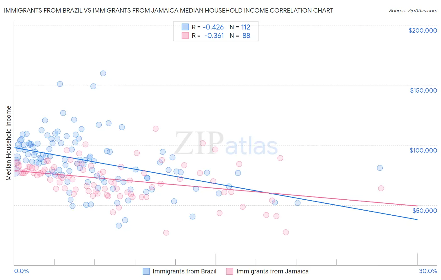 Immigrants from Brazil vs Immigrants from Jamaica Median Household Income