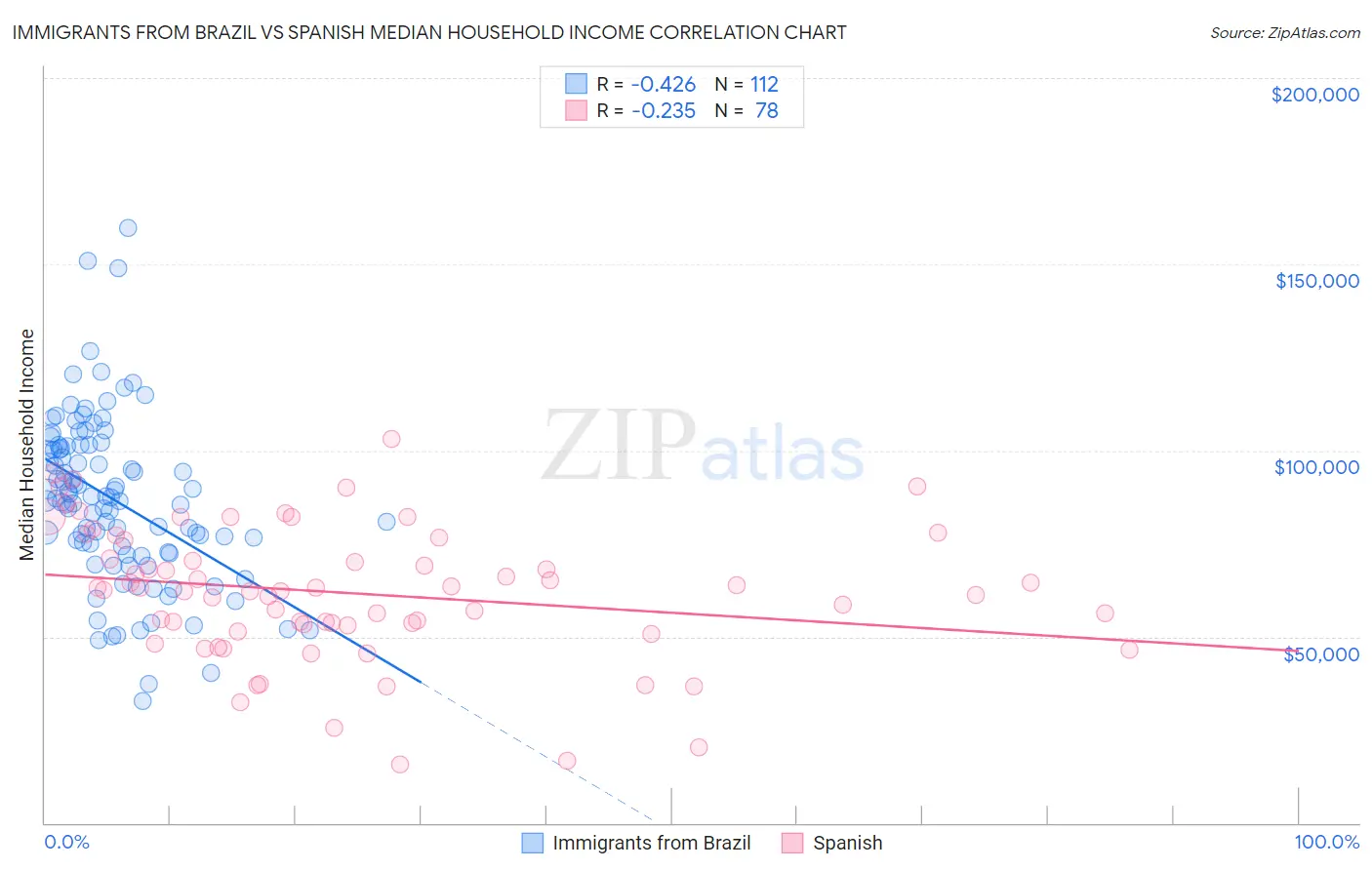 Immigrants from Brazil vs Spanish Median Household Income