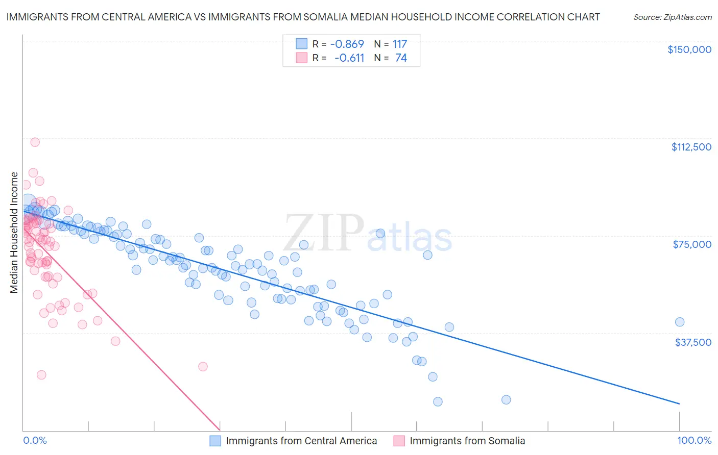 Immigrants from Central America vs Immigrants from Somalia Median Household Income