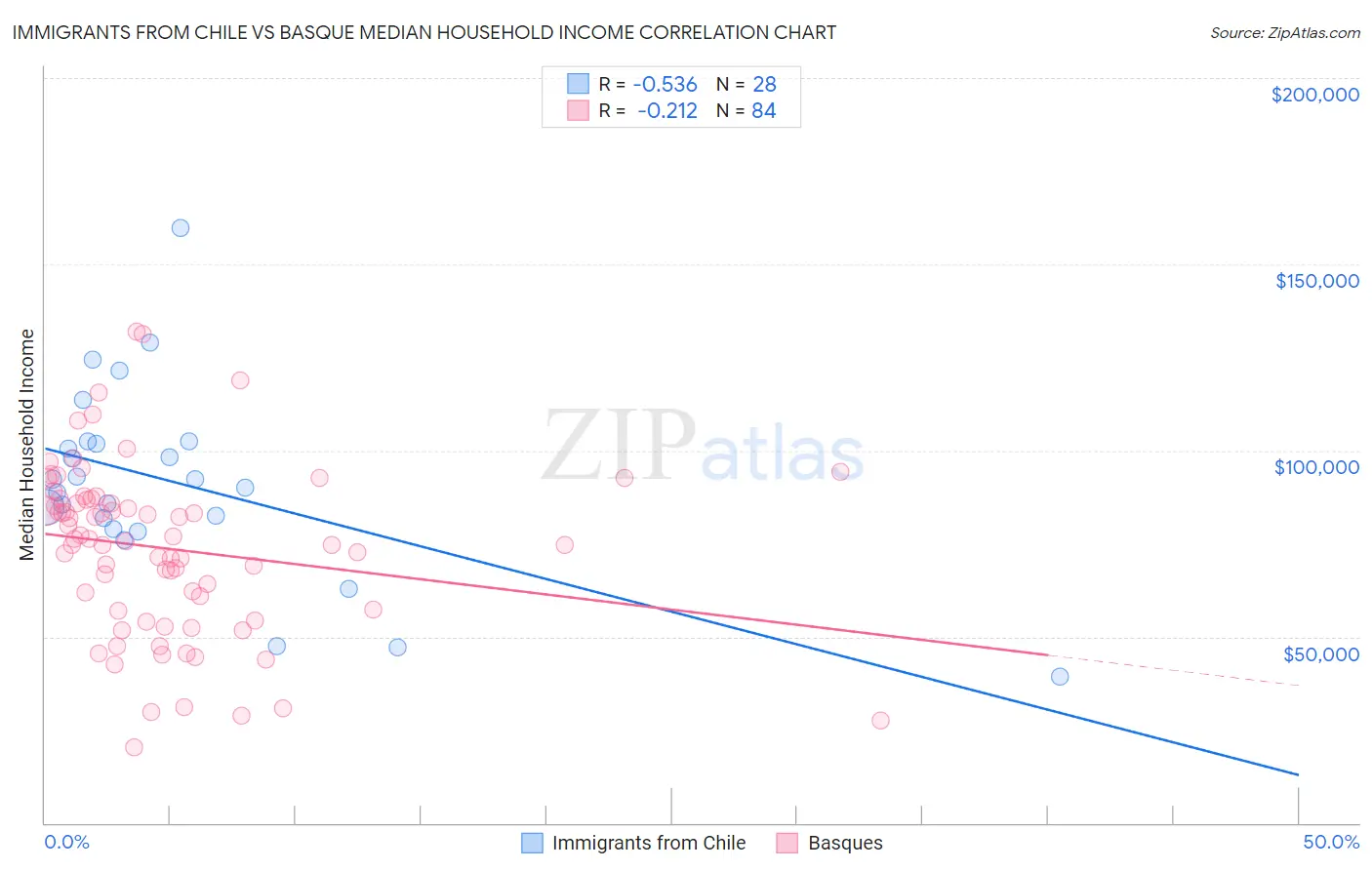 Immigrants from Chile vs Basque Median Household Income