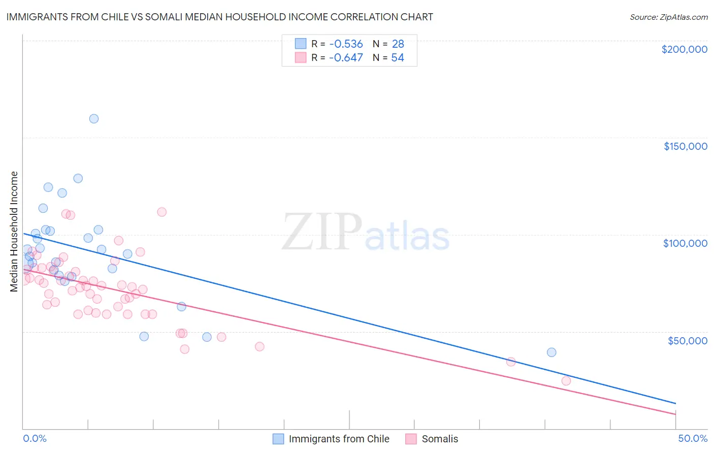 Immigrants from Chile vs Somali Median Household Income