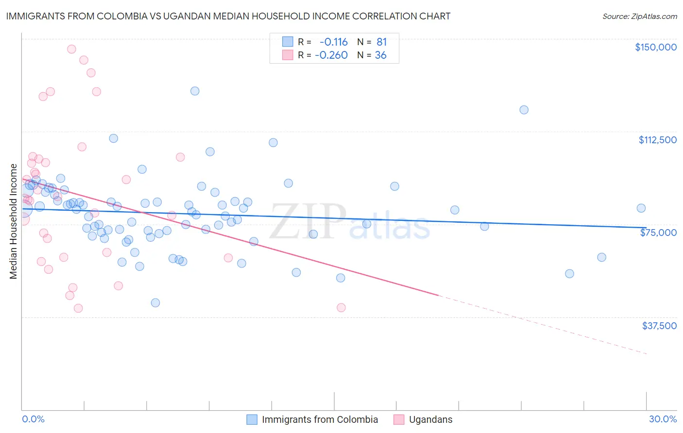 Immigrants from Colombia vs Ugandan Median Household Income