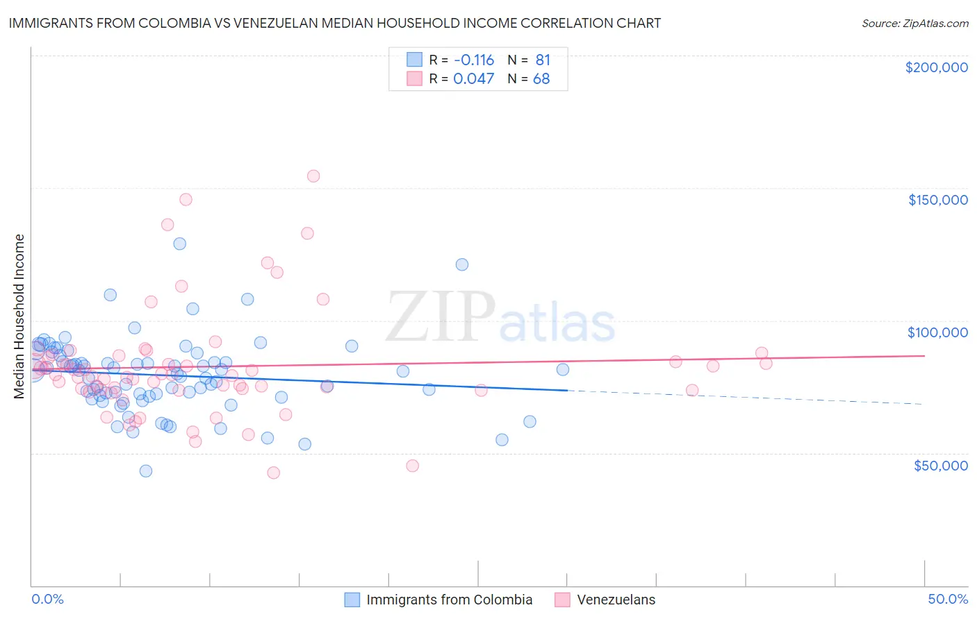 Immigrants from Colombia vs Venezuelan Median Household Income