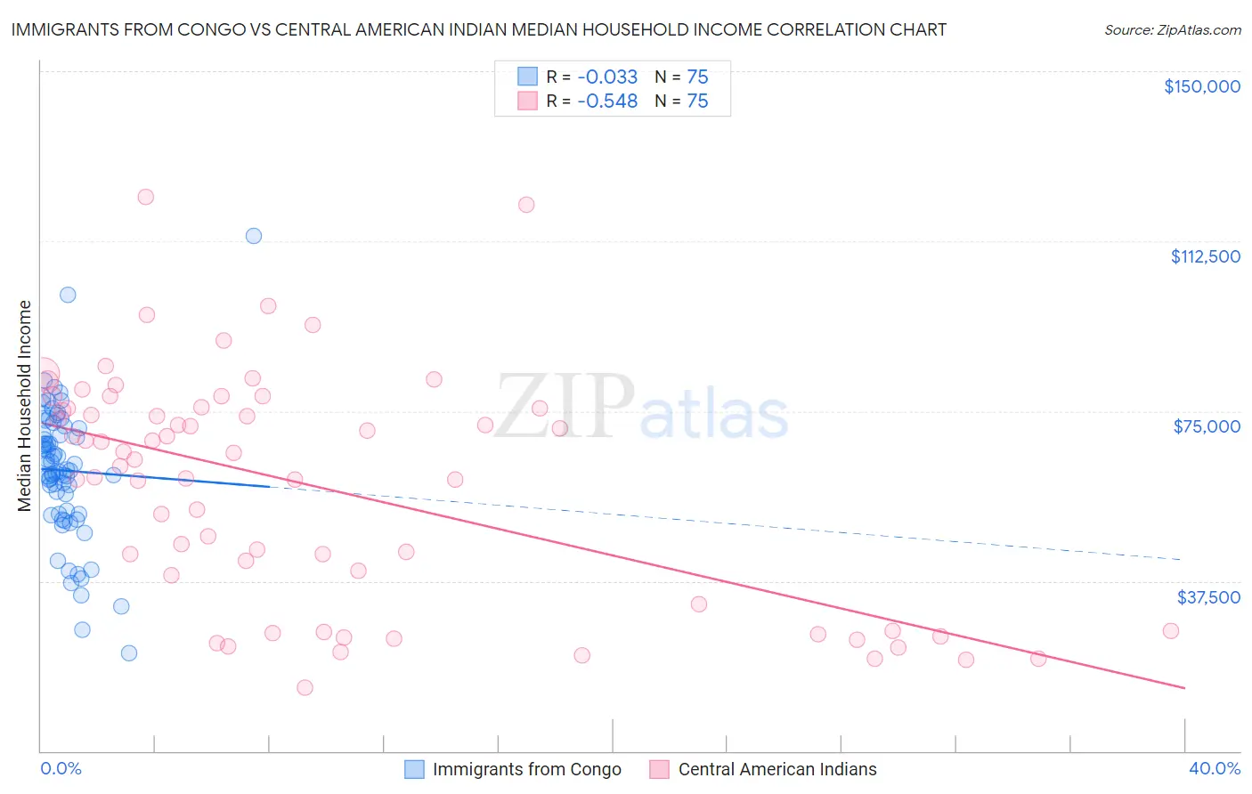 Immigrants from Congo vs Central American Indian Median Household Income