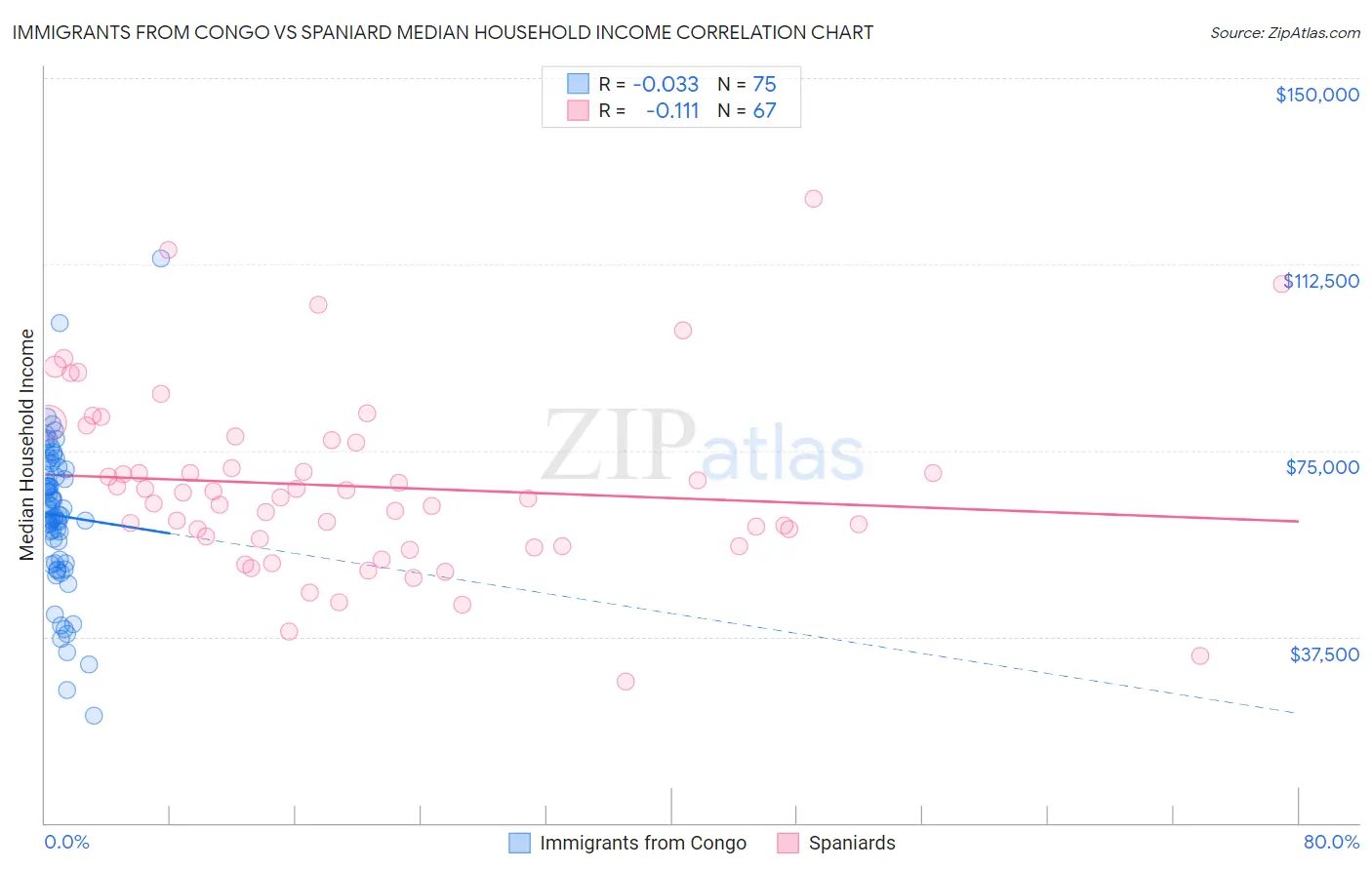 Immigrants from Congo vs Spaniard Median Household Income