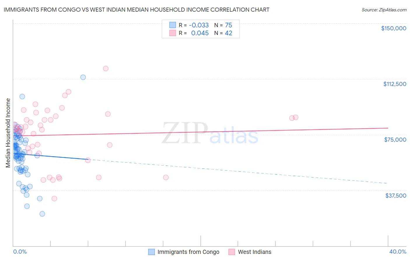 Immigrants from Congo vs West Indian Median Household Income