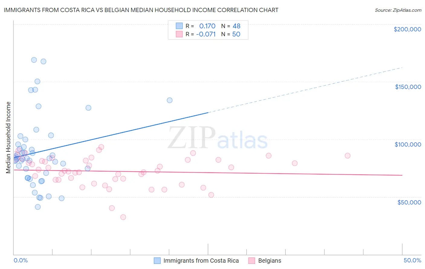 Immigrants from Costa Rica vs Belgian Median Household Income