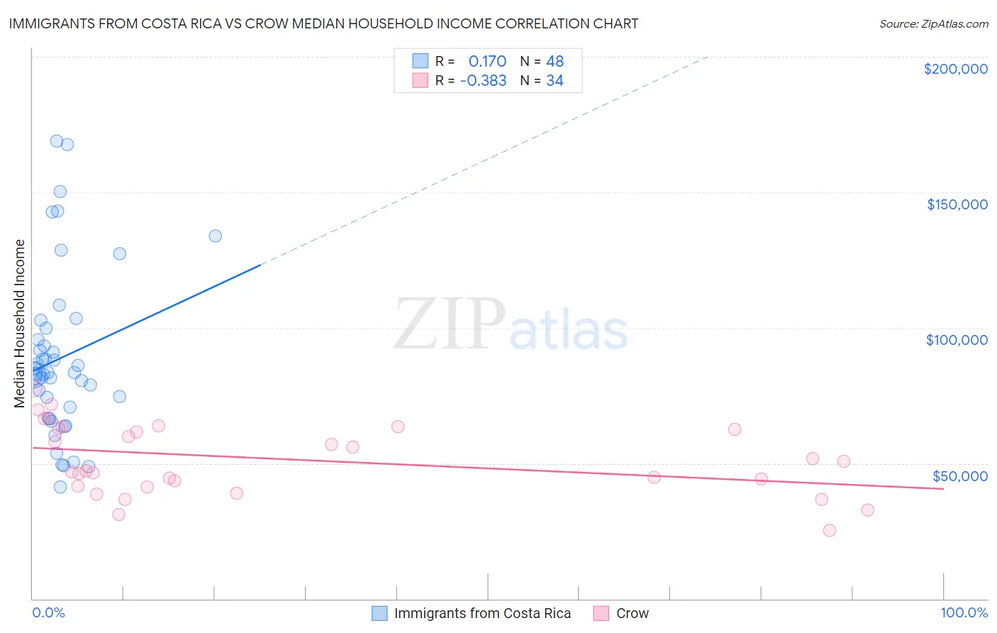 Immigrants from Costa Rica vs Crow Median Household Income