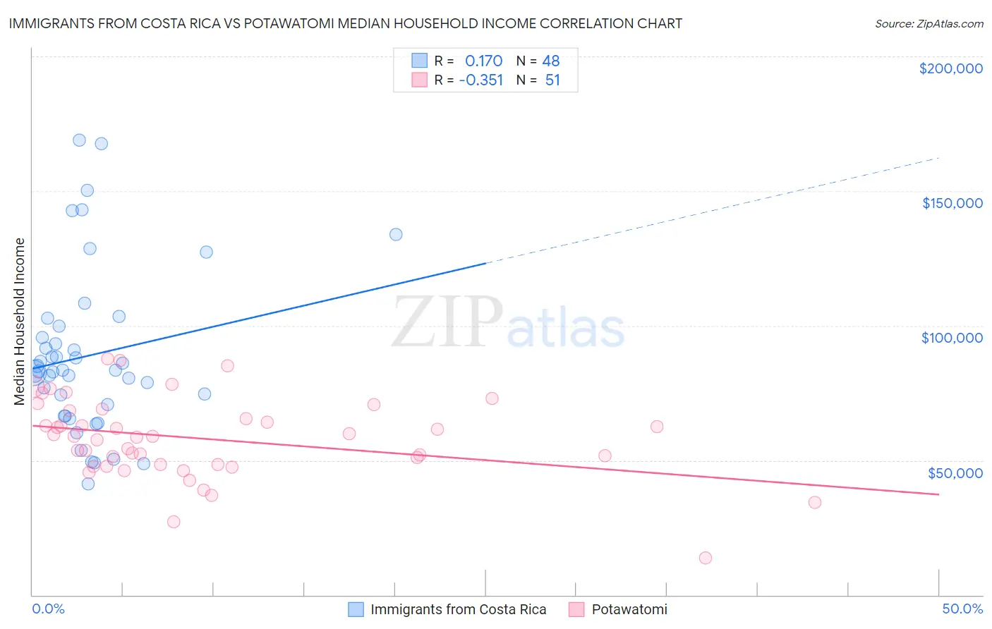 Immigrants from Costa Rica vs Potawatomi Median Household Income