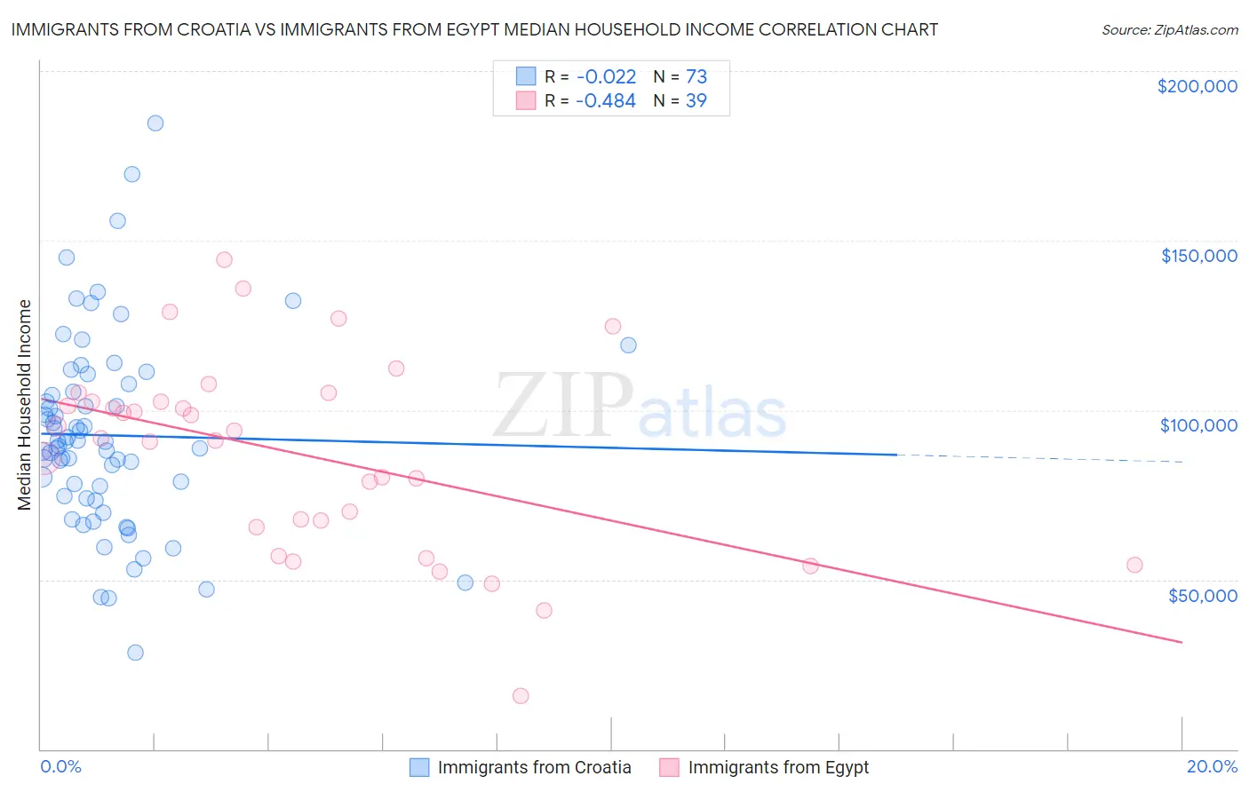 Immigrants from Croatia vs Immigrants from Egypt Median Household Income