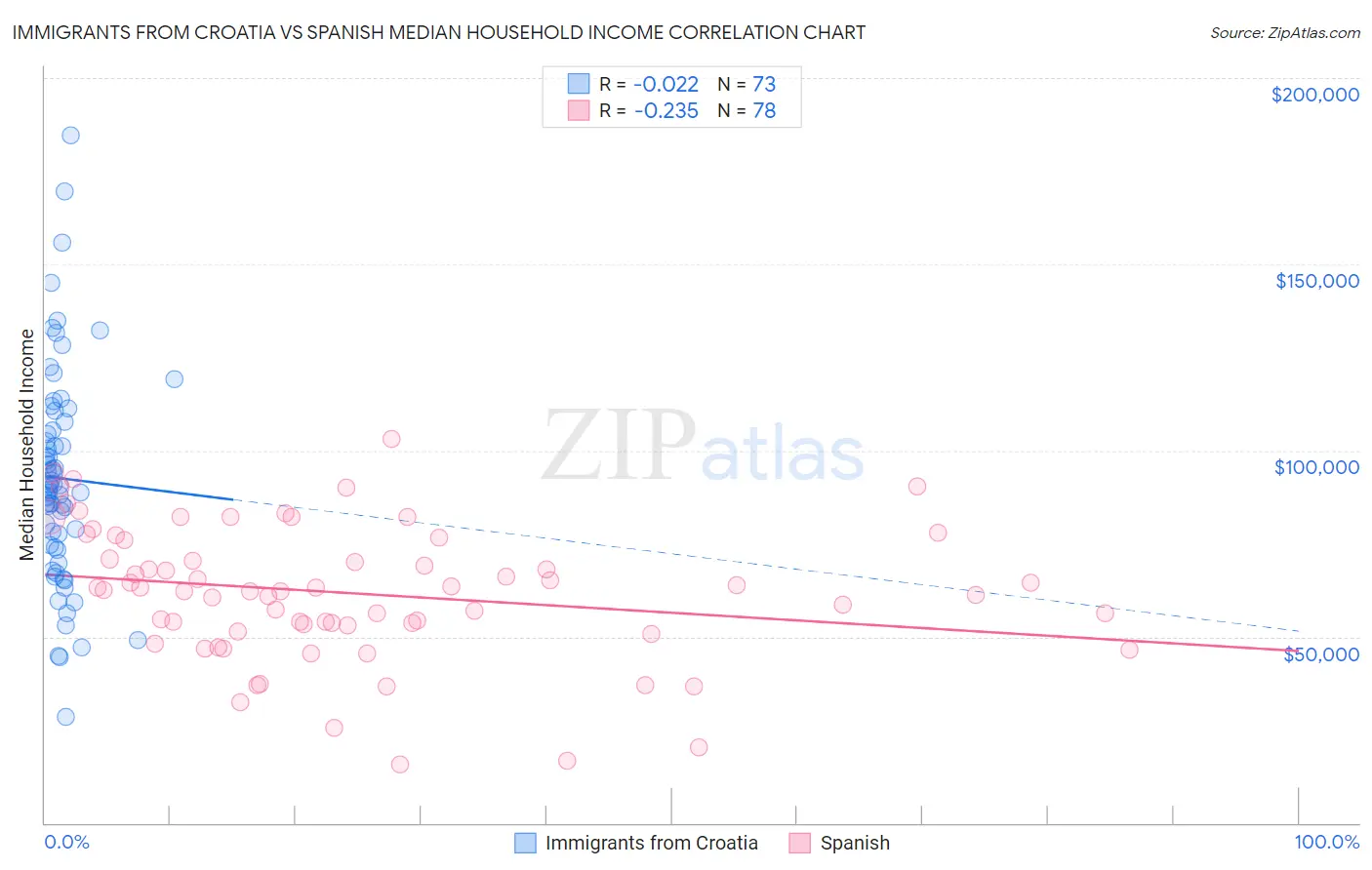 Immigrants from Croatia vs Spanish Median Household Income