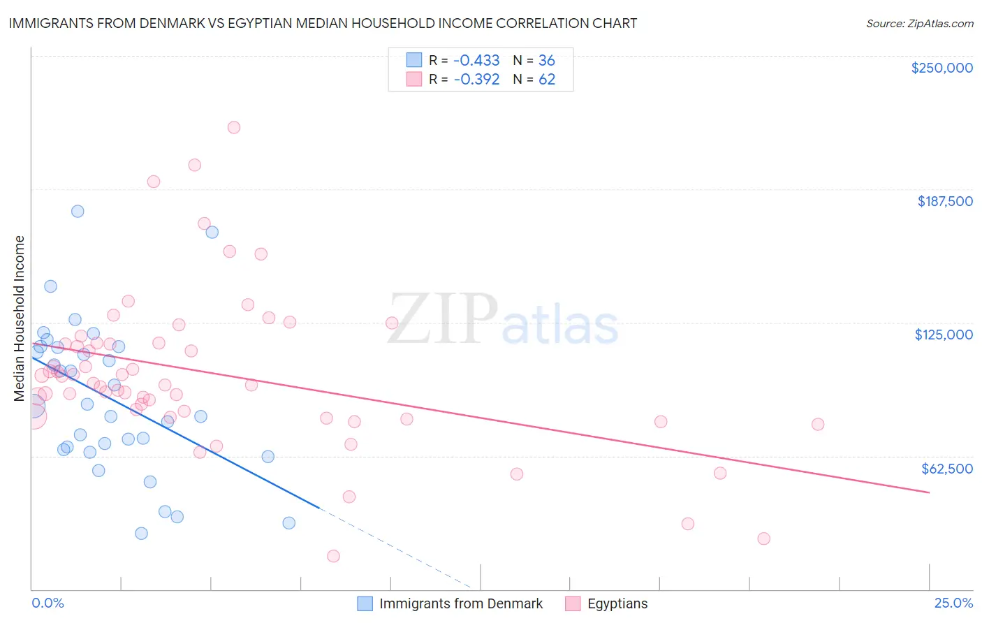 Immigrants from Denmark vs Egyptian Median Household Income