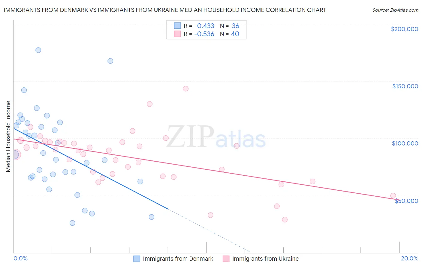 Immigrants from Denmark vs Immigrants from Ukraine Median Household Income