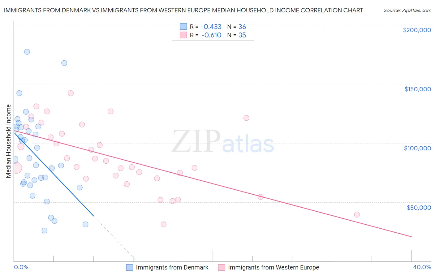 Immigrants from Denmark vs Immigrants from Western Europe Median Household Income