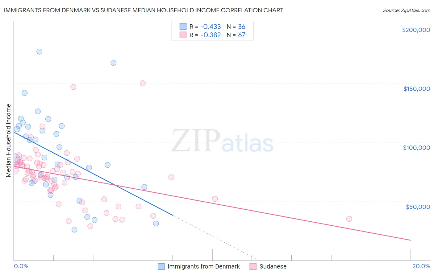 Immigrants from Denmark vs Sudanese Median Household Income