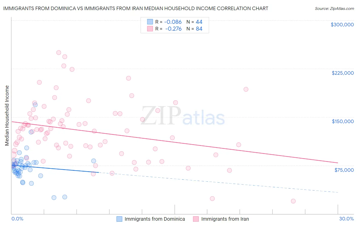 Immigrants from Dominica vs Immigrants from Iran Median Household Income