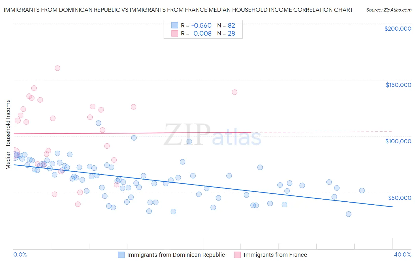 Immigrants from Dominican Republic vs Immigrants from France Median Household Income