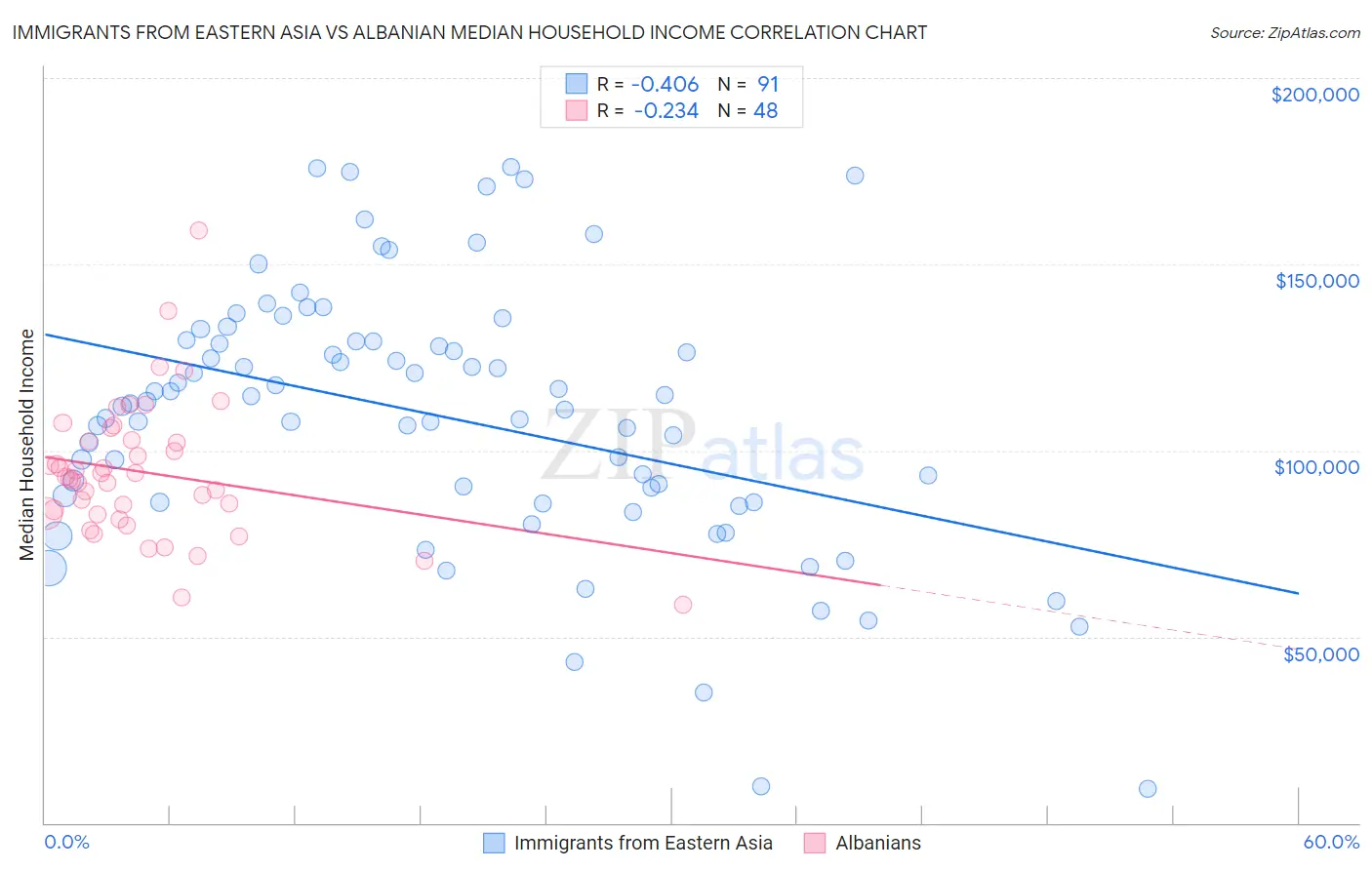 Immigrants from Eastern Asia vs Albanian Median Household Income