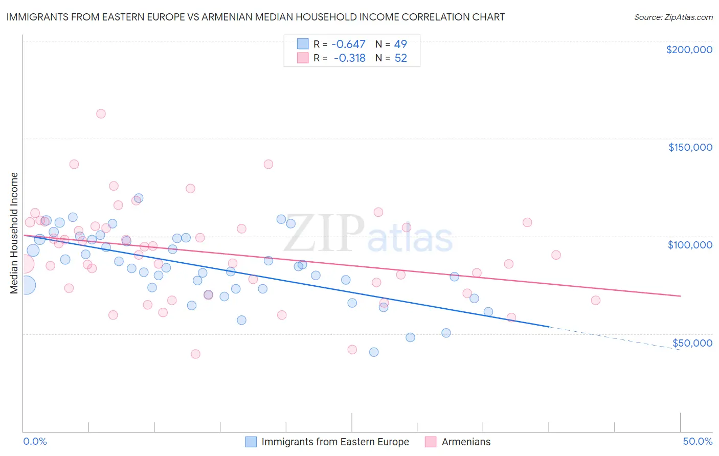 Immigrants from Eastern Europe vs Armenian Median Household Income