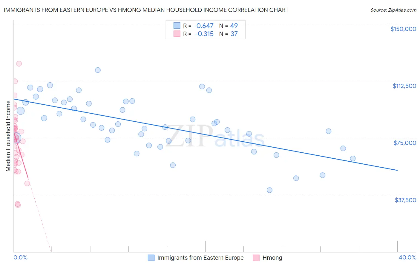 Immigrants from Eastern Europe vs Hmong Median Household Income