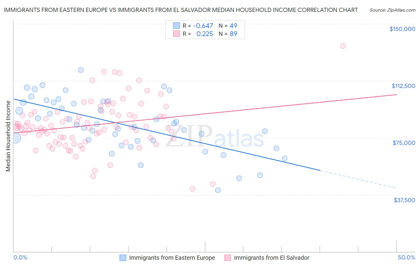 Immigrants from Eastern Europe vs Immigrants from El Salvador Median Household Income