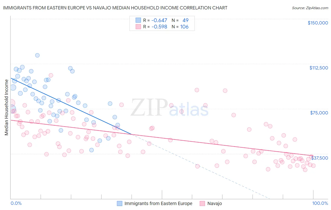 Immigrants from Eastern Europe vs Navajo Median Household Income