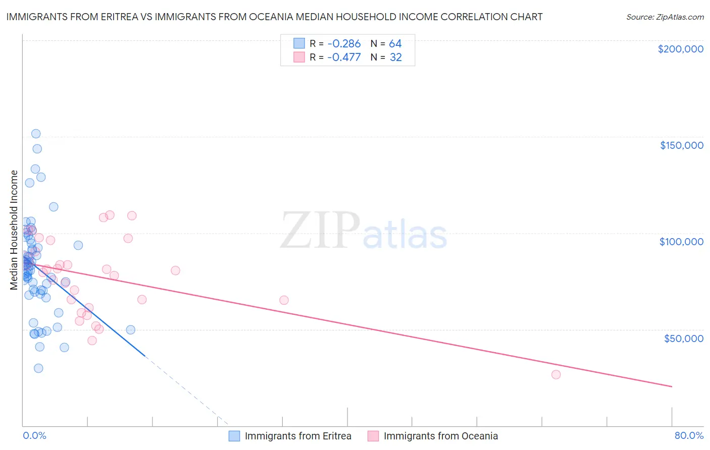 Immigrants from Eritrea vs Immigrants from Oceania Median Household Income